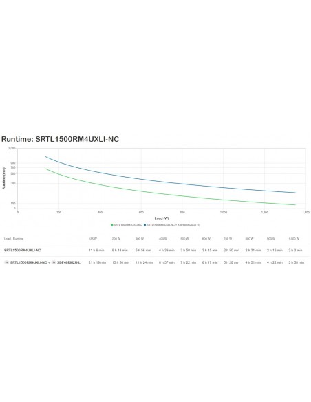 APC SRTL1500RM4UXLI-NC sistema de alimentación ininterrumpida (UPS) Doble conversión (en línea) 1,5 kVA 1350 W 8 salidas AC