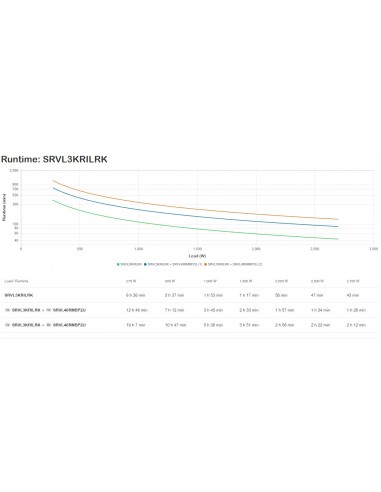 APC SRVL3KRILRK sistema de alimentación ininterrumpida (UPS) Doble conversión (en línea) 3 kVA 2700 W 7 salidas AC