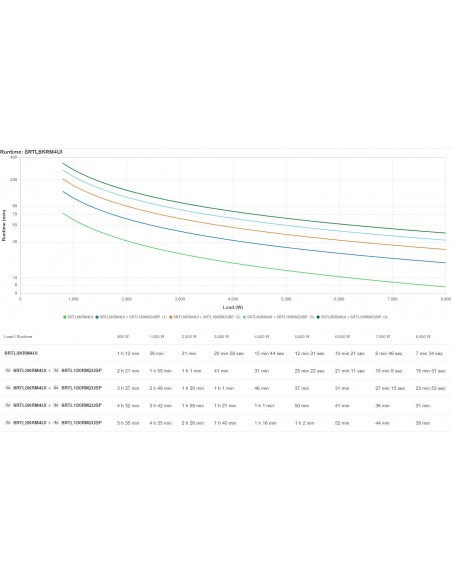 APC Smart-UPS Ultra On-Line Li-Ion SRTL8KRM4UI, 8KW, 4U Rack Tower, 6xC13 & 6xC19, NMC